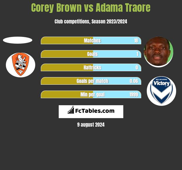 Corey Brown vs Adama Traore h2h player stats