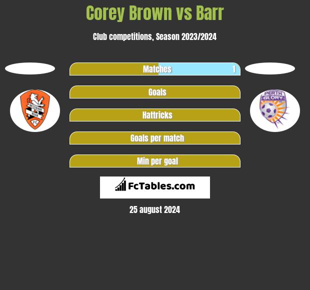 Corey Brown vs Barr h2h player stats