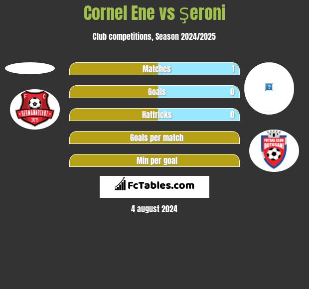 Cornel Ene vs Şeroni h2h player stats