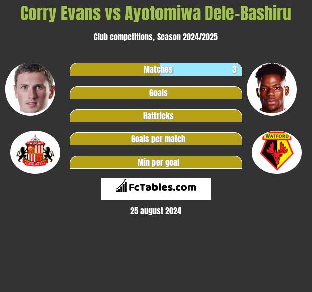 Corry Evans vs Ayotomiwa Dele-Bashiru h2h player stats