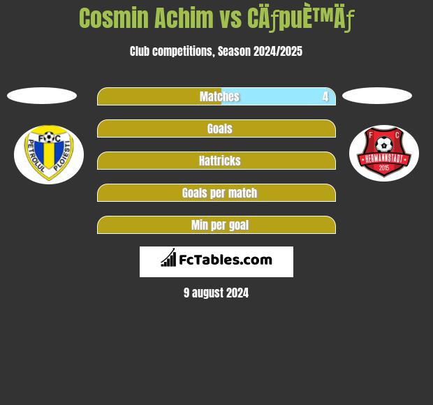 Cosmin Achim vs CÄƒpuÈ™Äƒ h2h player stats