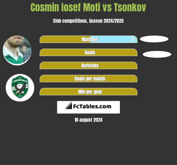 Cosmin Iosef Moti vs Tsonkov h2h player stats