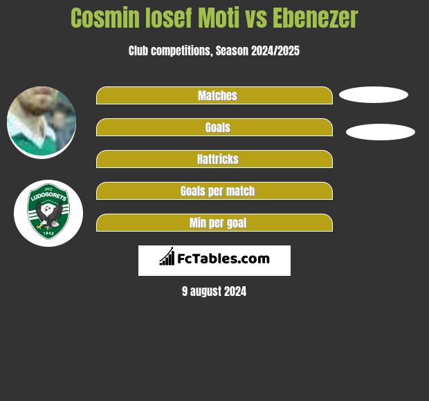 Cosmin Iosef Moti vs Ebenezer h2h player stats