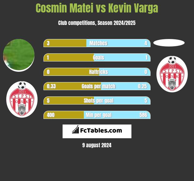 Cosmin Matei vs Kevin Varga h2h player stats