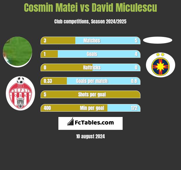 Cosmin Matei vs David Miculescu h2h player stats