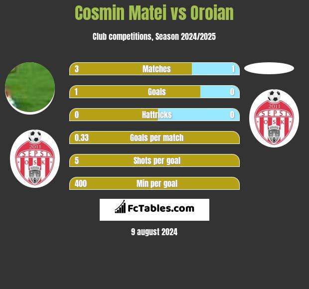 Cosmin Matei vs Oroian h2h player stats