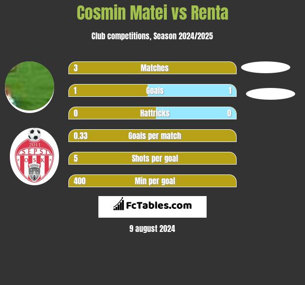 Cosmin Matei vs Renta h2h player stats