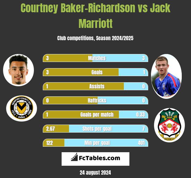 Courtney Baker-Richardson vs Jack Marriott h2h player stats