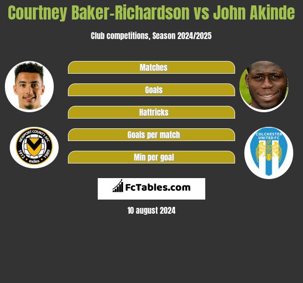 Courtney Baker-Richardson vs John Akinde h2h player stats