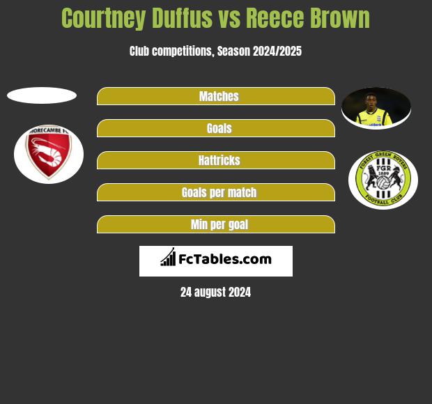 Courtney Duffus vs Reece Brown h2h player stats