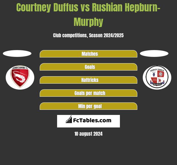 Courtney Duffus vs Rushian Hepburn-Murphy h2h player stats