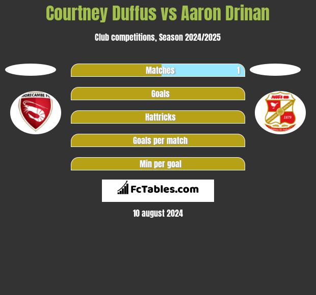 Courtney Duffus vs Aaron Drinan h2h player stats