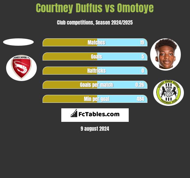 Courtney Duffus vs Omotoye h2h player stats