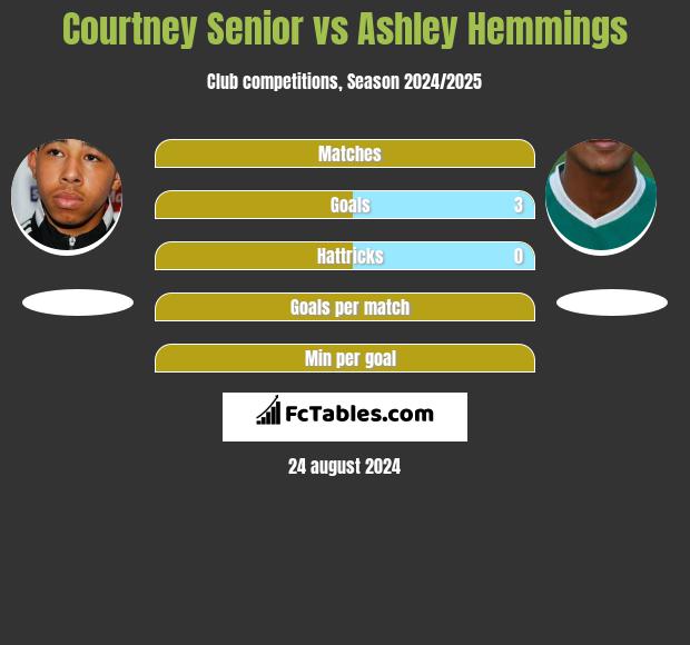 Courtney Senior vs Ashley Hemmings h2h player stats