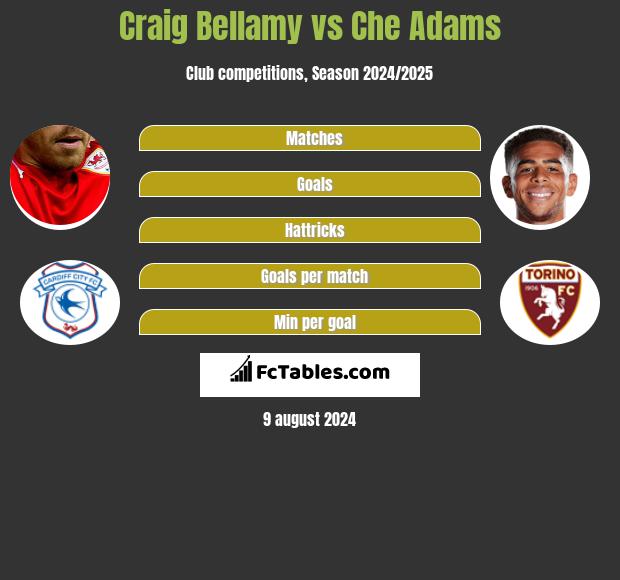 Craig Bellamy vs Che Adams h2h player stats