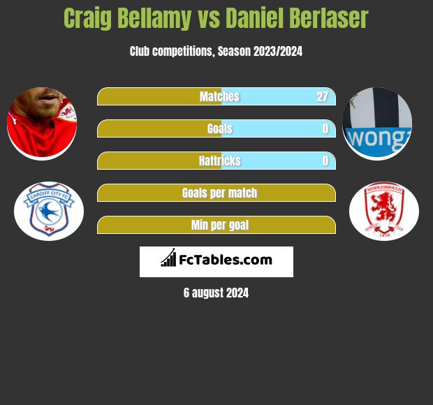 Craig Bellamy vs Daniel Berlaser h2h player stats