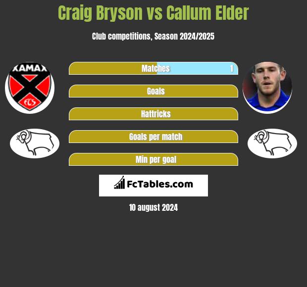 Craig Bryson vs Callum Elder h2h player stats