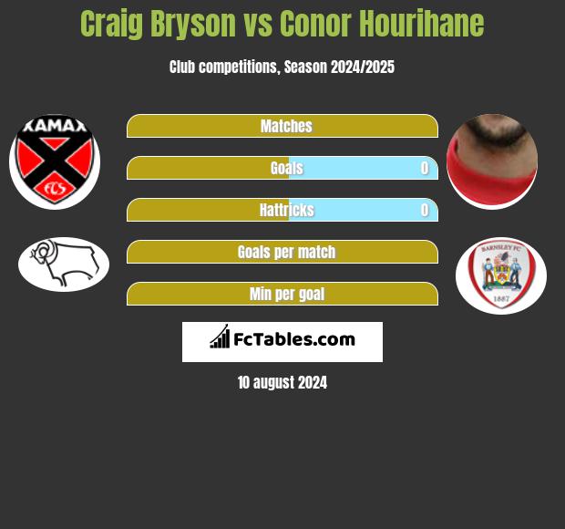 Craig Bryson vs Conor Hourihane h2h player stats