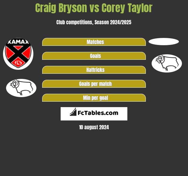 Craig Bryson vs Corey Taylor h2h player stats