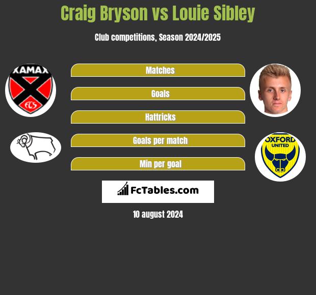 Craig Bryson vs Louie Sibley h2h player stats