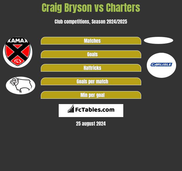 Craig Bryson vs Charters h2h player stats