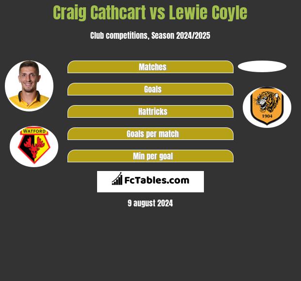 Craig Cathcart vs Lewie Coyle h2h player stats