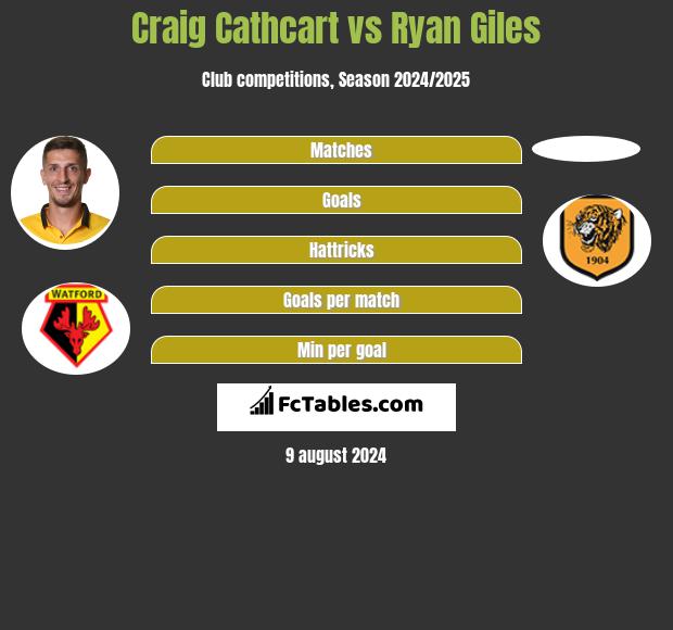 Craig Cathcart vs Ryan Giles h2h player stats