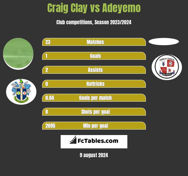 Craig Clay vs Adeyemo h2h player stats