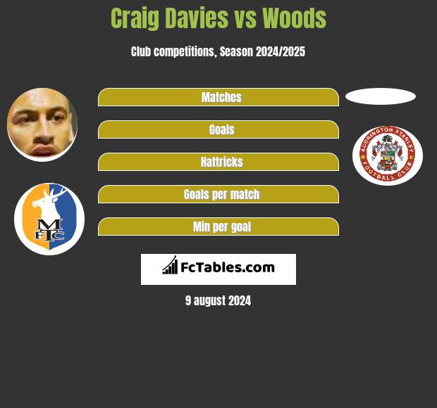 Craig Davies vs Woods h2h player stats