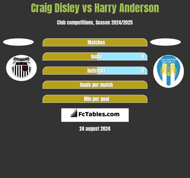 Craig Disley vs Harry Anderson h2h player stats