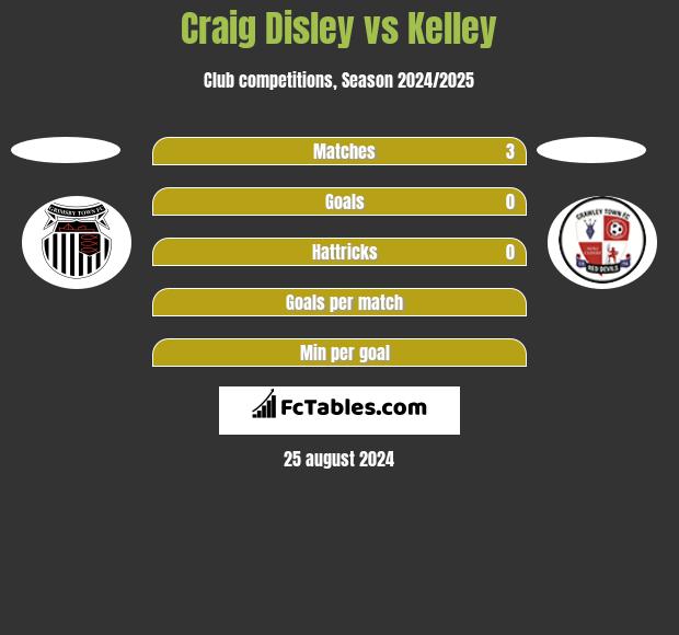 Craig Disley vs Kelley h2h player stats