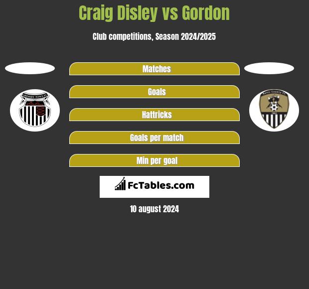 Craig Disley vs Gordon h2h player stats