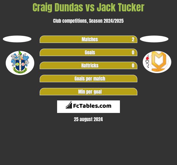 Craig Dundas vs Jack Tucker h2h player stats