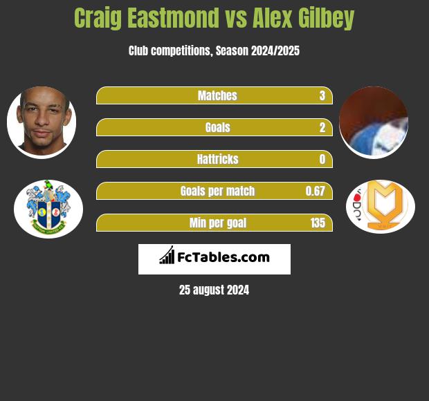 Craig Eastmond vs Alex Gilbey h2h player stats