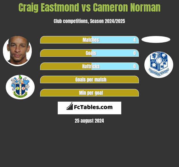 Craig Eastmond vs Cameron Norman h2h player stats