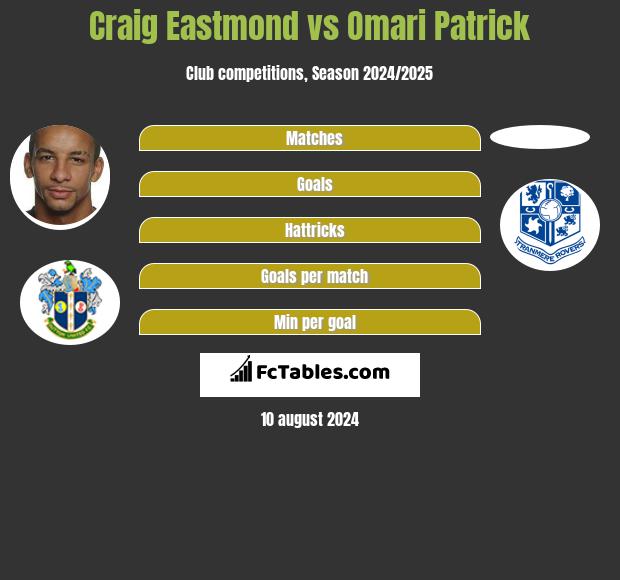 Craig Eastmond vs Omari Patrick h2h player stats