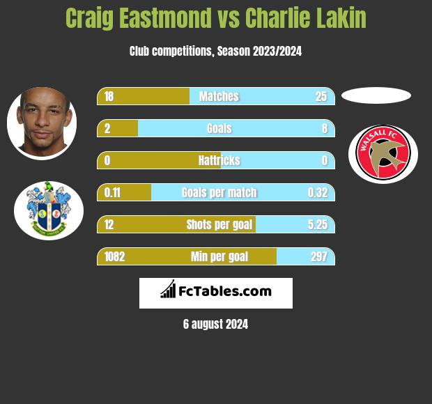 Craig Eastmond vs Charlie Lakin h2h player stats