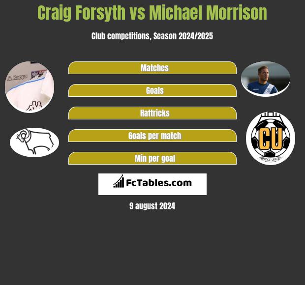 Craig Forsyth vs Michael Morrison h2h player stats