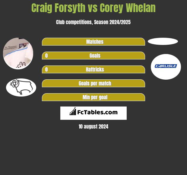 Craig Forsyth vs Corey Whelan h2h player stats