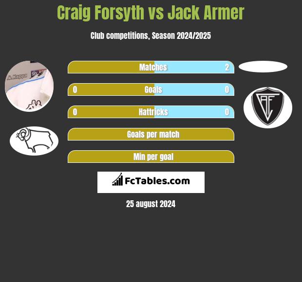 Craig Forsyth vs Jack Armer h2h player stats