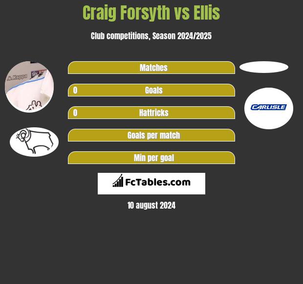 Craig Forsyth vs Ellis h2h player stats