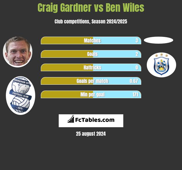 Craig Gardner vs Ben Wiles h2h player stats