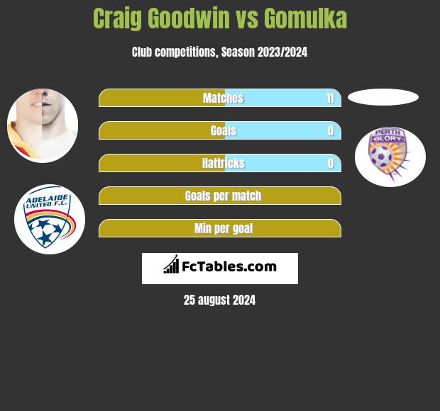 Craig Goodwin vs Gomulka h2h player stats