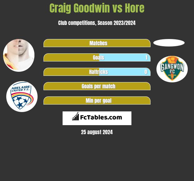 Craig Goodwin vs Hore h2h player stats