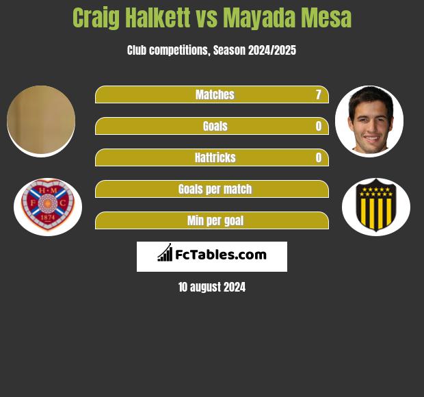 Craig Halkett vs Mayada Mesa h2h player stats