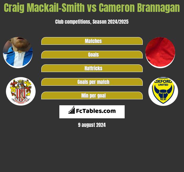 Craig Mackail-Smith vs Cameron Brannagan h2h player stats