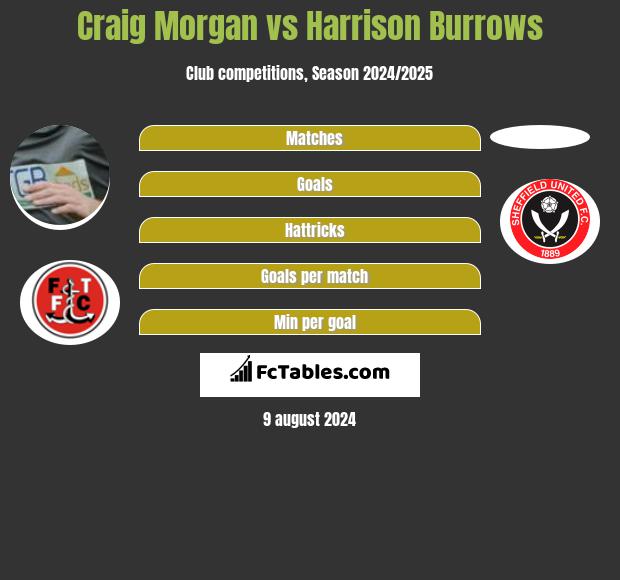 Craig Morgan vs Harrison Burrows h2h player stats