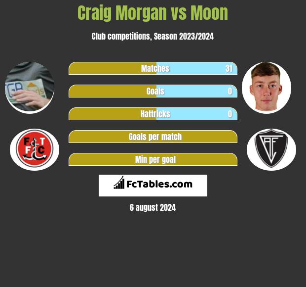 Craig Morgan vs Moon h2h player stats