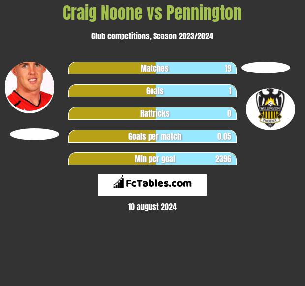 Craig Noone vs Pennington h2h player stats