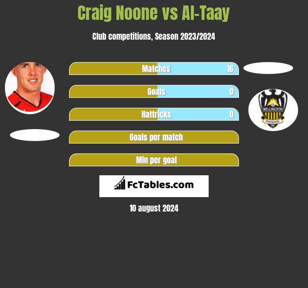 Craig Noone vs Al-Taay h2h player stats